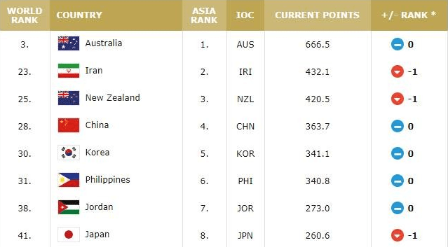 FIBA最新排名:中国男篮列世界第28 亚大区落伍伊朗等3队-IM电竞官网(图5)
FIBA最新排名:中国男篮列世界第28 亚大区落伍伊朗等3队-IM电竞官网(图5)