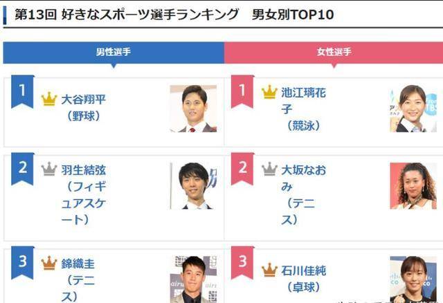 
日本评选最受接待运发动 石川佳纯第3 伊藤美诚平野美宇也上榜-IM电竞官网(图2)